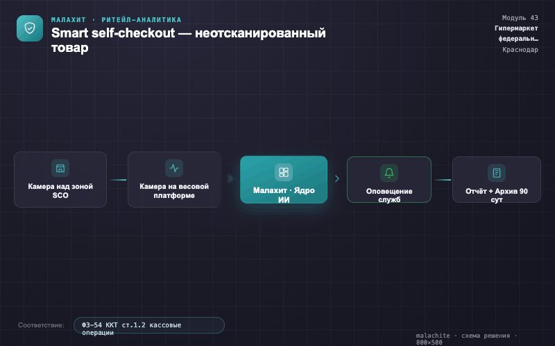 Схема решения — Система Малахит
