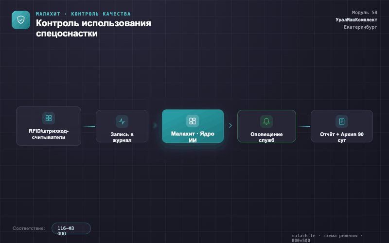 Схема решения — Система Малахит